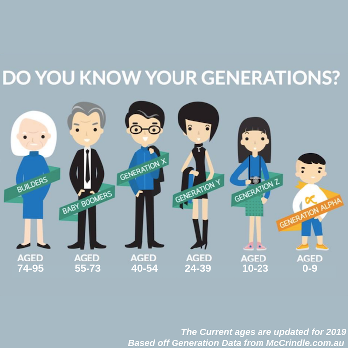 Chart showing people of different generations and their ages, including Generation Alpha, Generation Z,Generation Y, Generation X, Baby Boomers, and Builders